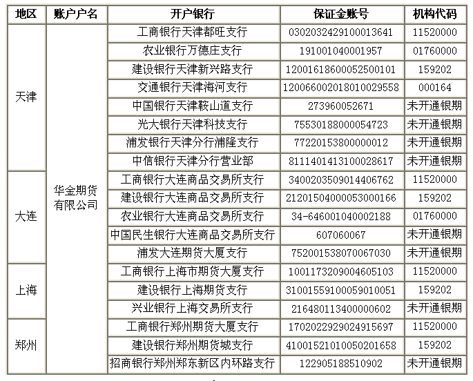 建设银行,交通银行和中国银行)开立用于期货交易出入金的银行结算账户